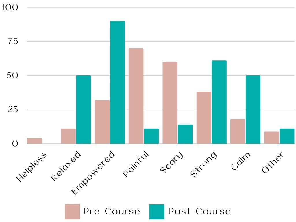 Does Hypnobirthing work? Birth Outcomes Graph 1